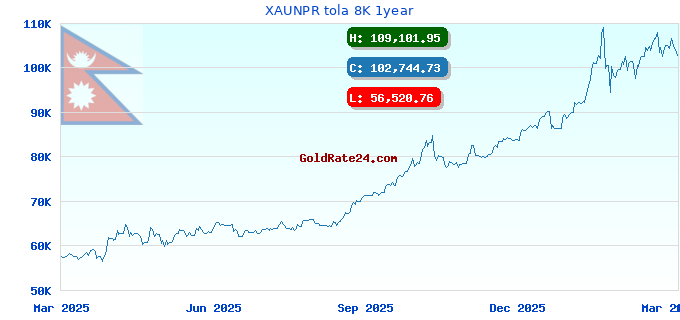 XAUNPR tola 8K 1year