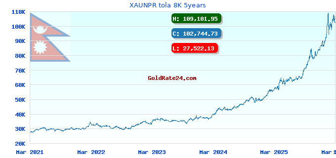XAUNPR tola 8K 5years