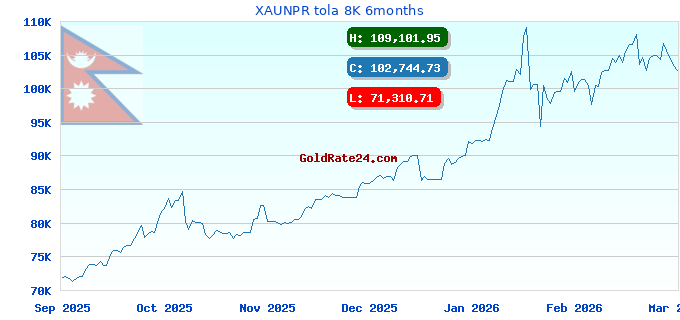 XAUNPR tola 8K 6months