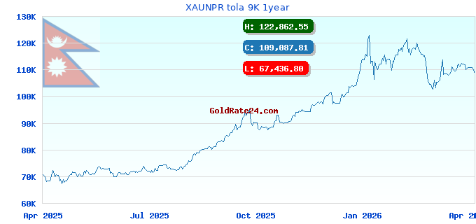 XAUNPR tola 9K 1year