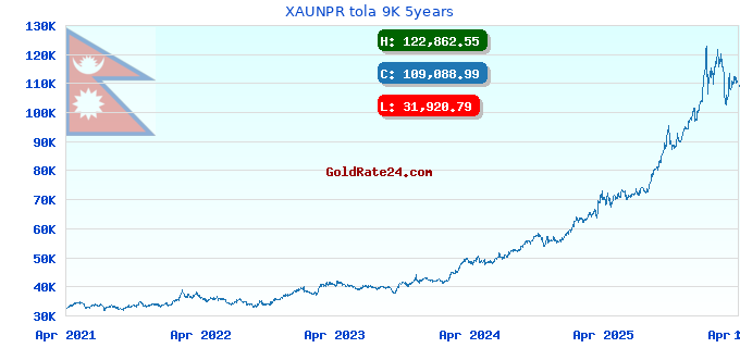 XAUNPR tola 9K 5years