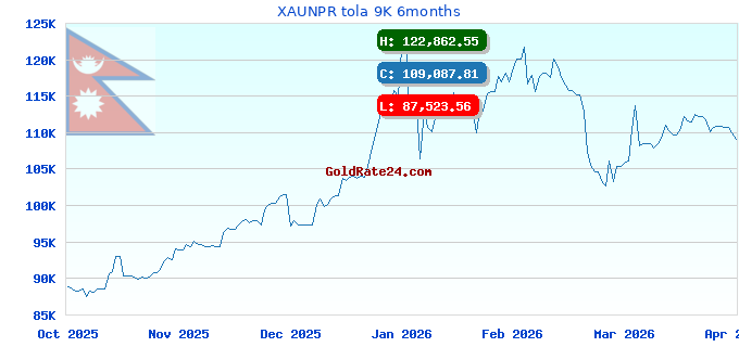 XAUNPR tola 9K 6months