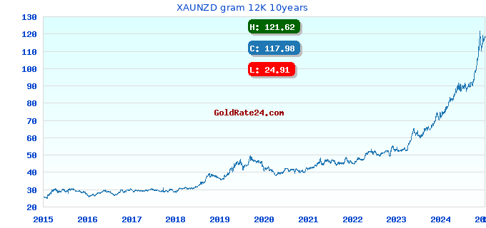 XAUNZD gram 12K 10years
