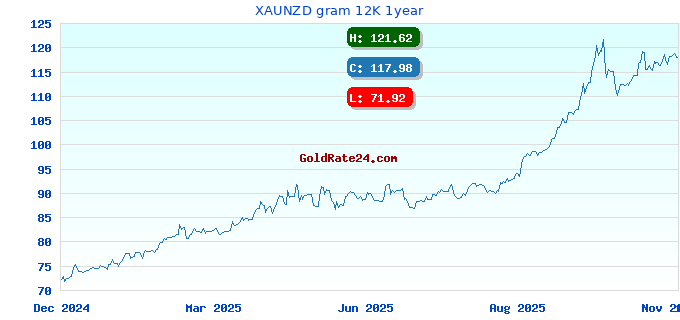 XAUNZD gram 12K 1year