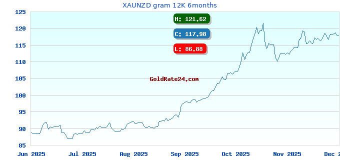 XAUNZD gram 12K 6months