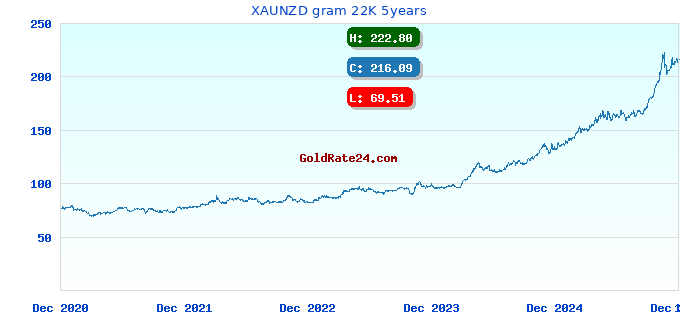 XAUNZD gram 22K 5years