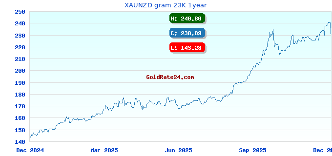 XAUNZD gram 23K 1year