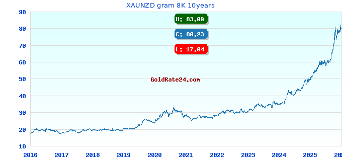 XAUNZD gram 8K 10years