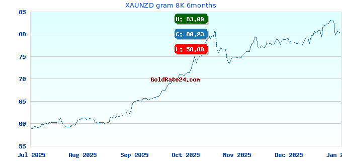 XAUNZD gram 8K 6months