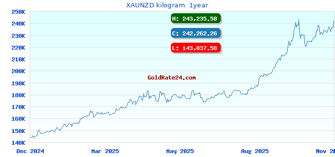 XAUNZD kilogram 1year