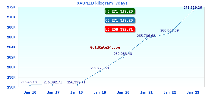 XAUNZD kilogram  7days