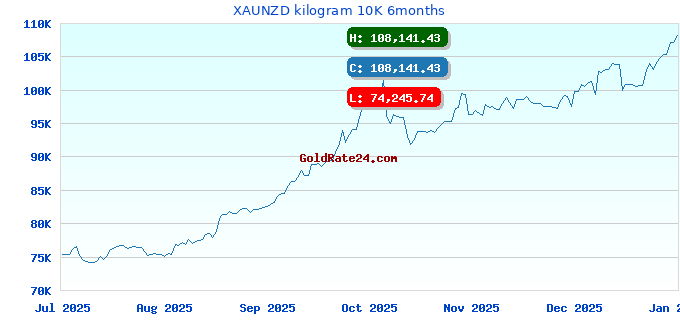 XAUNZD kilogram 10K 6months