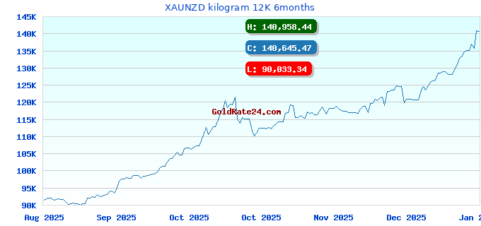 XAUNZD kilogram 12K 6months
