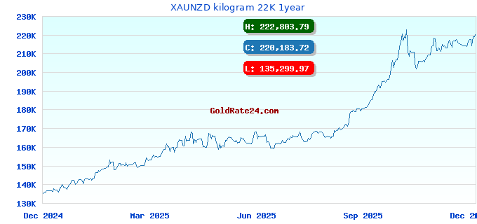 XAUNZD kilogram 22K 1year