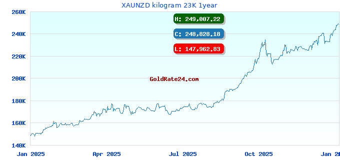 XAUNZD kilogram 23K 1year