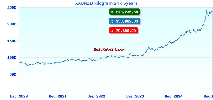 XAUNZD kilogram 24K 5years