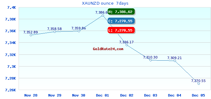 XAUNZD ounce  7days