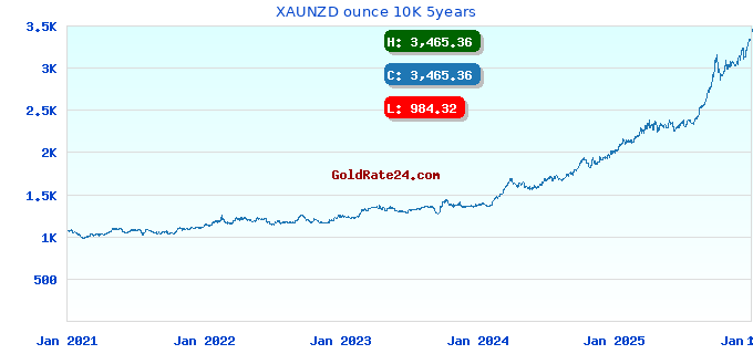 XAUNZD ounce 10K 5years