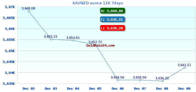 XAUNZD ounce 12K 7days