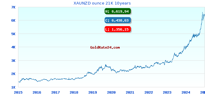 XAUNZD ounce 21K 10years