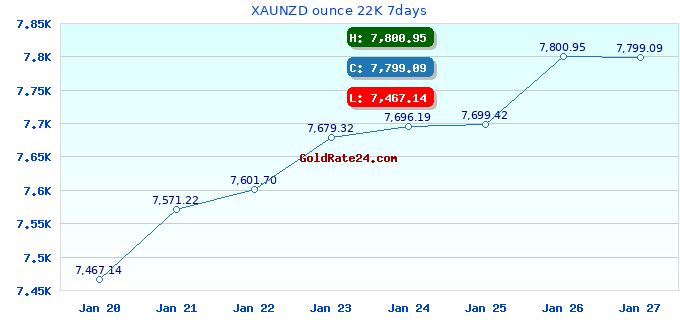 XAUNZD ounce 22K 7days