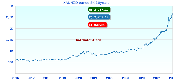 XAUNZD ounce 8K 10years
