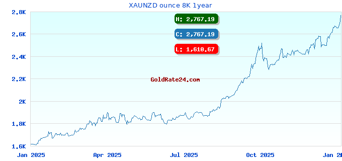 XAUNZD ounce 8K 1year