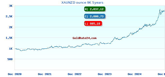 XAUNZD ounce 9K 5years