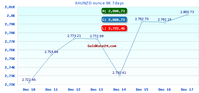 XAUNZD ounce 9K 7days
