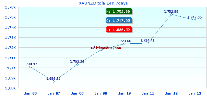 XAUNZD tola 14K 7days