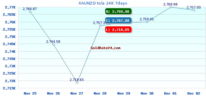 XAUNZD tola 24K 7days