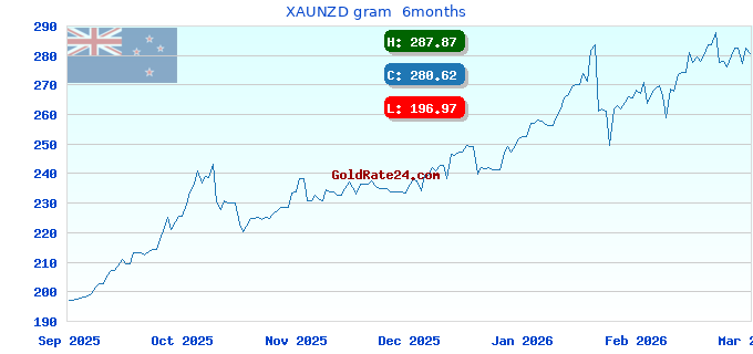 XAUNZD gram  6months