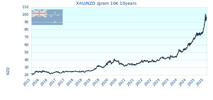 XAU/NZD /gram 10K 10years