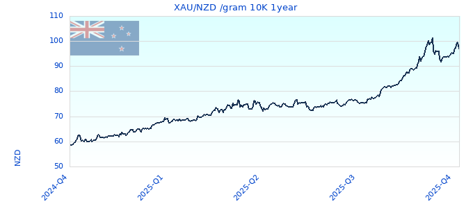 XAU/NZD /gram 10K 1year