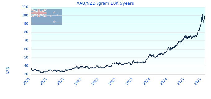 XAU/NZD /gram 10K 5years