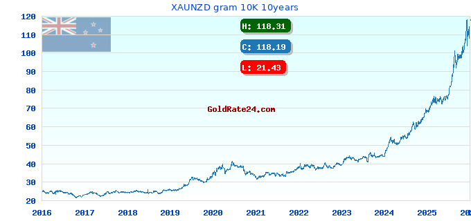 XAUNZD gram 10K 10years
