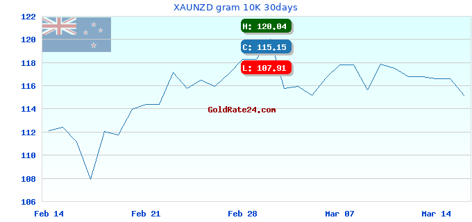 XAUNZD gram 10K 30days