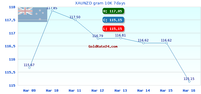 XAUNZD gram 10K 7days