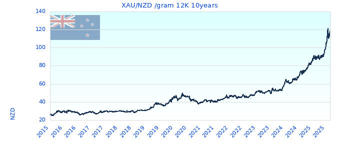 XAU/NZD /gram 12K 10years