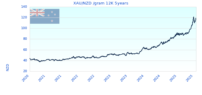 XAU/NZD /gram 12K 5years