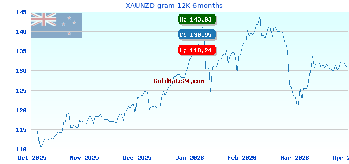 XAUNZD gram 12K 6months