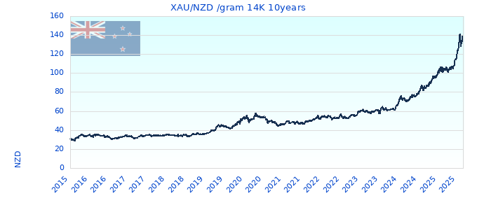 XAU/NZD /gram 14K 10years