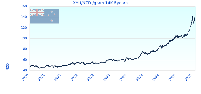 XAU/NZD /gram 14K 5years