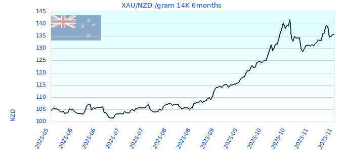 XAU/NZD /gram 14K 6months