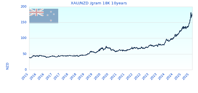 XAU/NZD /gram 18K 10years