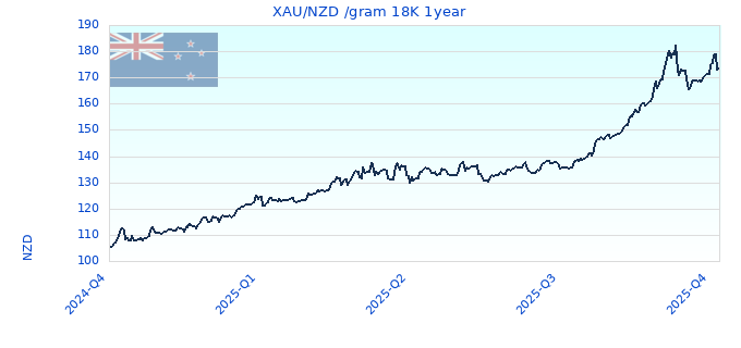 XAU/NZD /gram 18K 1year