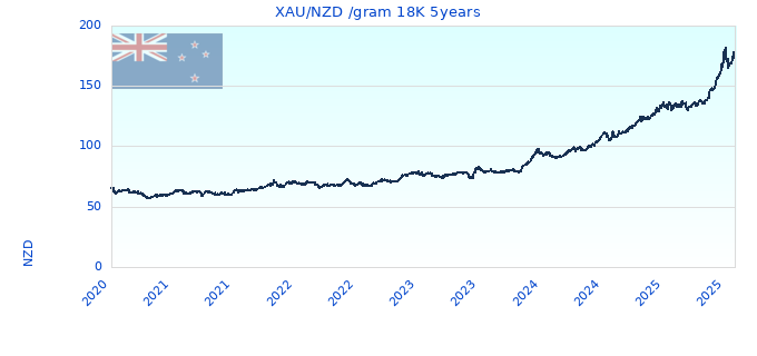 XAU/NZD /gram 18K 5years