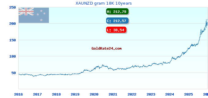 XAUNZD gram 18K 10years