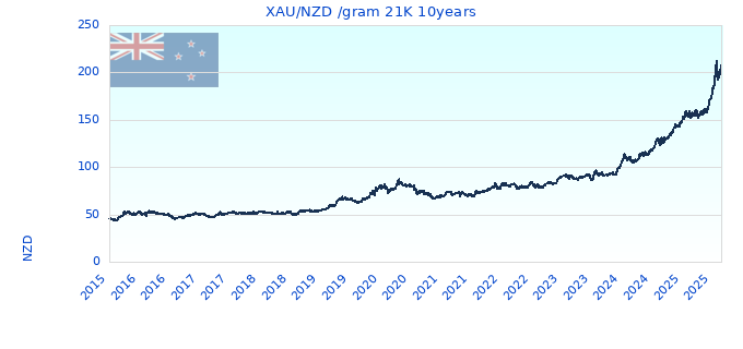 XAU/NZD /gram 21K 10years