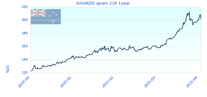 XAU/NZD /gram 21K 1year